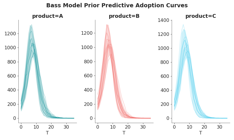 ../../_images/pymc_marketing-bass-model-1.png