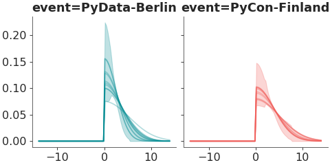 ../../_images/pymc_marketing-mmm-events-HalfGaussianBasis-1.png