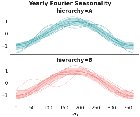 ../../_images/pymc_marketing-mmm-fourier-1.png