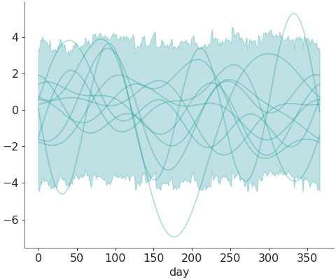 ../../_images/pymc_marketing-mmm-fourier-2.png