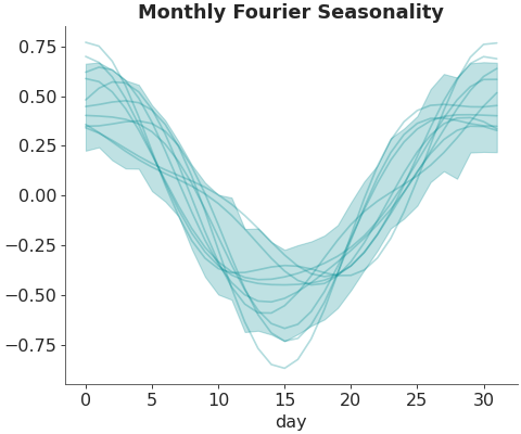 ../../_images/pymc_marketing-mmm-fourier-MonthlyFourier-1.png