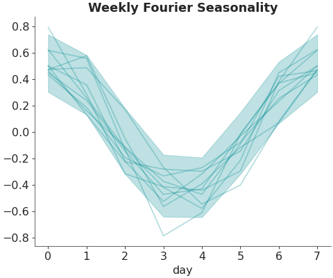 ../../_images/pymc_marketing-mmm-fourier-WeeklyFourier-1.png