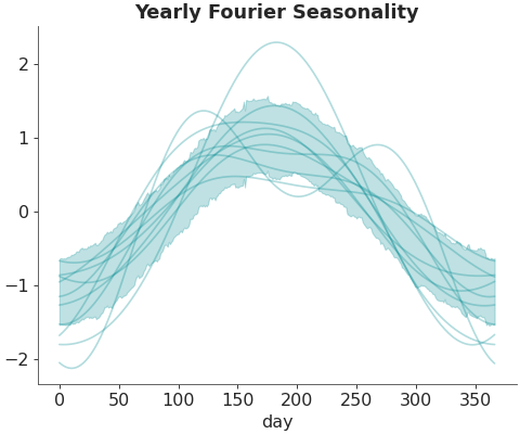 ../../_images/pymc_marketing-mmm-fourier-YearlyFourier-1.png